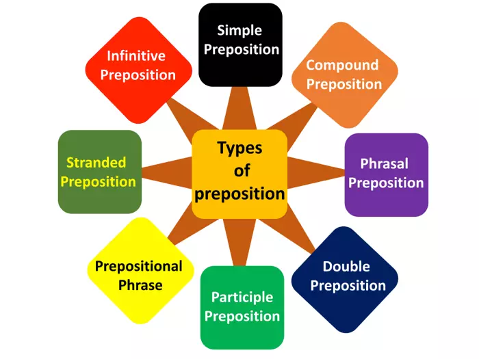 prepositions